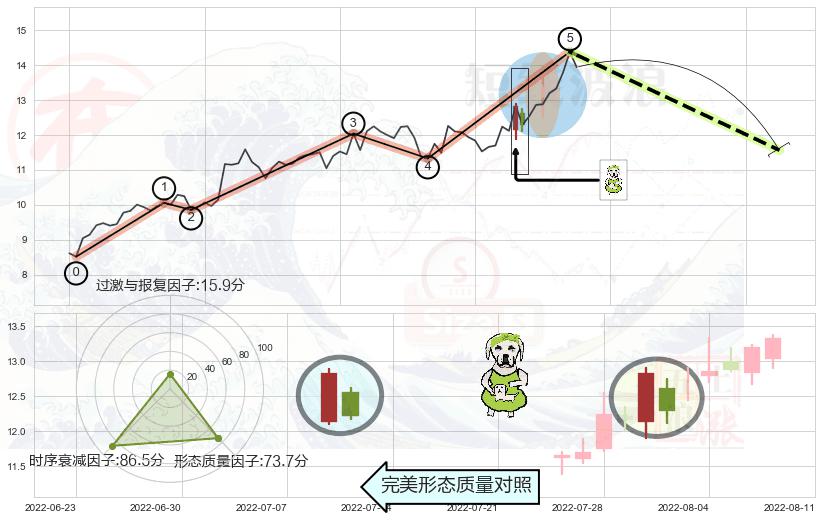 下跌身怀六甲+高档五阴线+淡友反攻+看跌(高位倒锤头)流星线+下跌镊子线（n形磁铁） ➕ 调整浪ABC