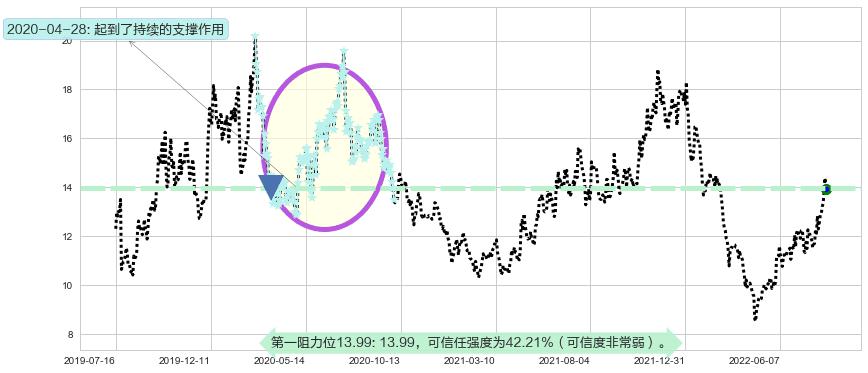 水晶光电阻力支撑位图-阿布量化