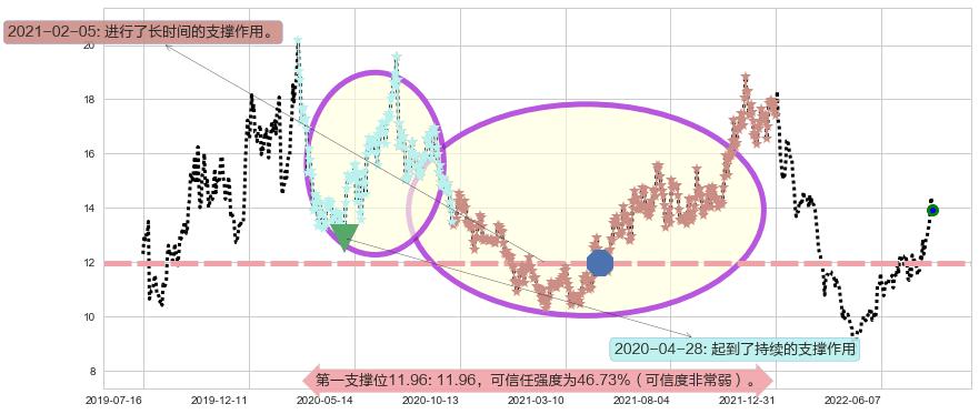 水晶光电阻力支撑位图-阿布量化