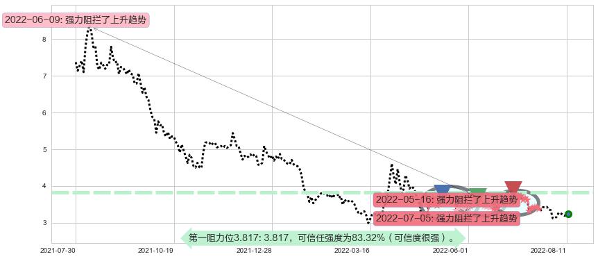 联络互动阻力支撑位图-阿布量化