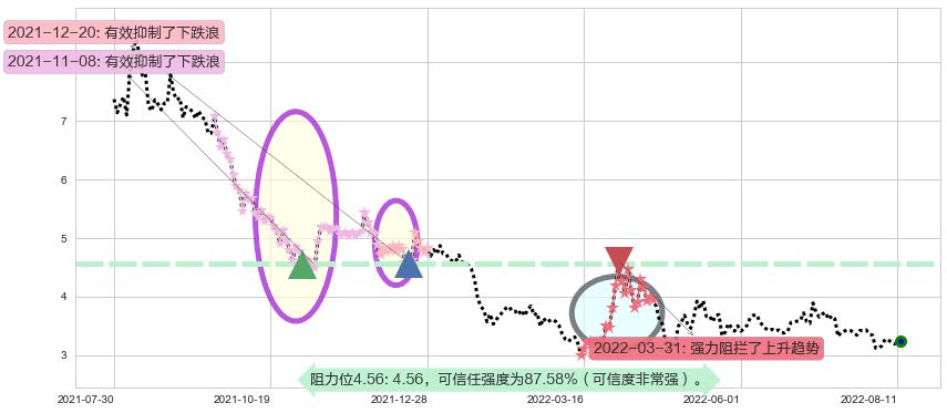 联络互动阻力支撑位图-阿布量化