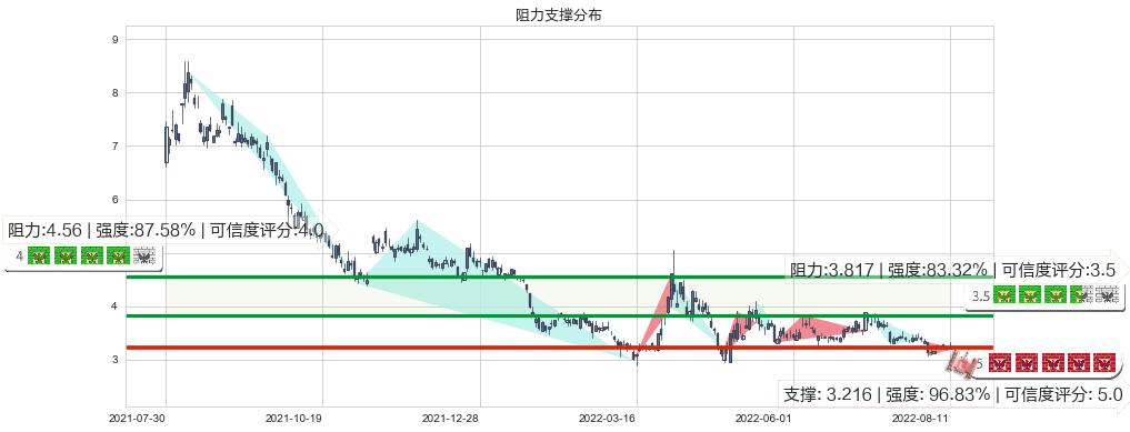 联络互动(sz002280)阻力支撑位图-阿布量化