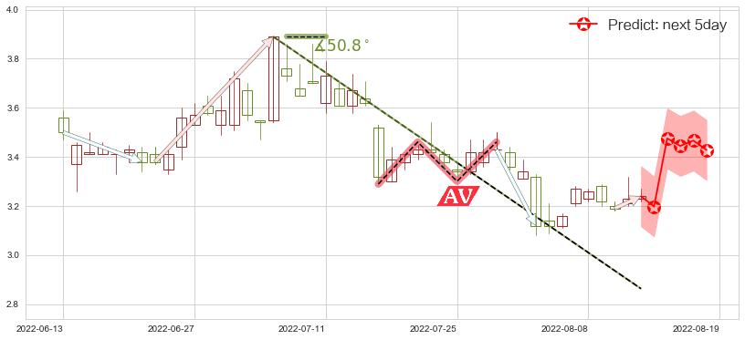 联络互动(sz002280)价格预测图-阿布量化