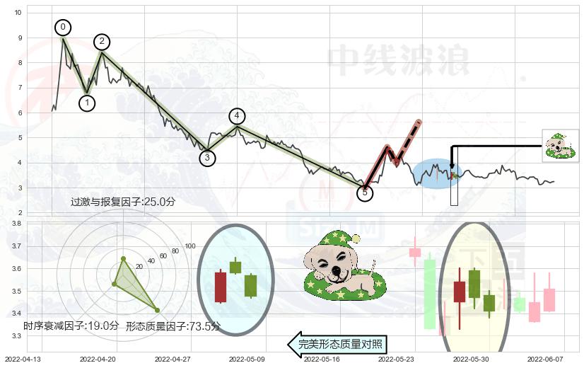 黄昏之星（夜星）+顶部尽头线（下山虎）+下跌身怀六甲+吊颈线（上吊线）+倾盆大雨+看跌(高位倒锤头)流星线 ➕ 调整浪ABC