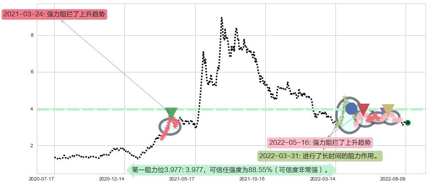 联络互动阻力支撑位图-阿布量化