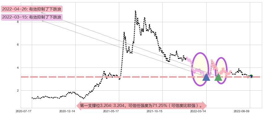 联络互动阻力支撑位图-阿布量化