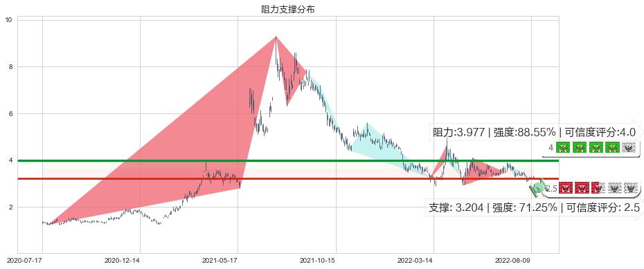 联络互动(sz002280)阻力支撑位图-阿布量化