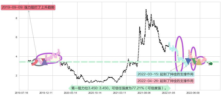 联络互动阻力支撑位图-阿布量化