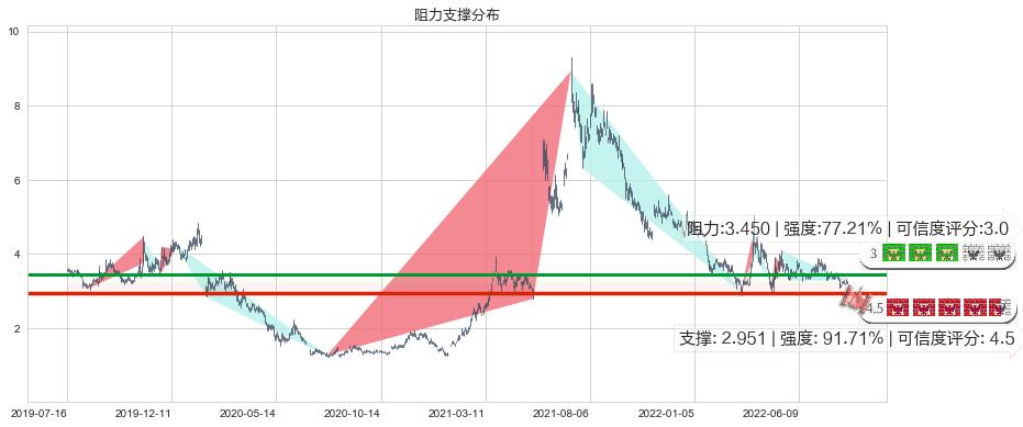 联络互动(sz002280)阻力支撑位图-阿布量化