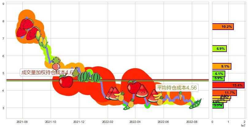 联络互动(sz002280)持仓成本图-阿布量化