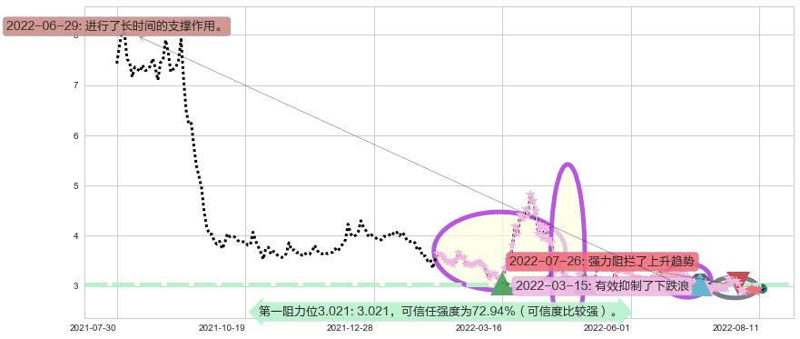 世联行阻力支撑位图-阿布量化