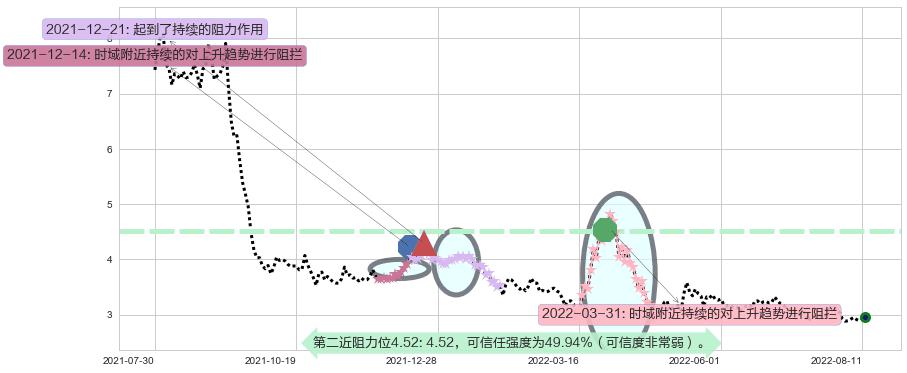 世联行阻力支撑位图-阿布量化