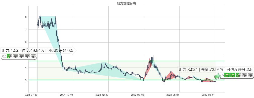 世联行(sz002285)阻力支撑位图-阿布量化