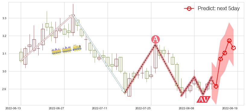 世联行(sz002285)价格预测图-阿布量化