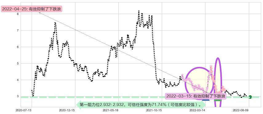 世联行阻力支撑位图-阿布量化