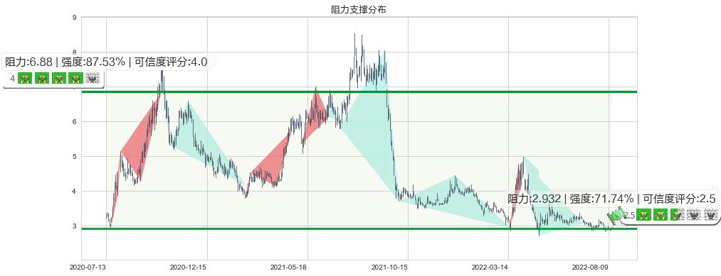 世联行(sz002285)阻力支撑位图-阿布量化