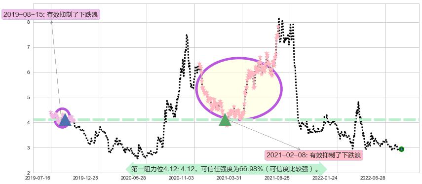 世联行阻力支撑位图-阿布量化