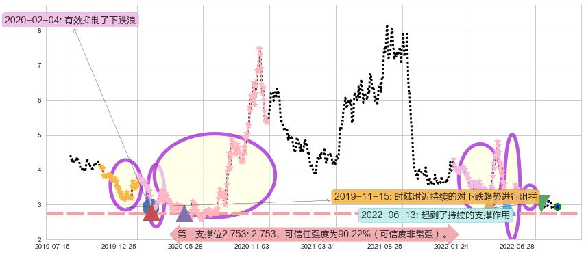 世联行阻力支撑位图-阿布量化