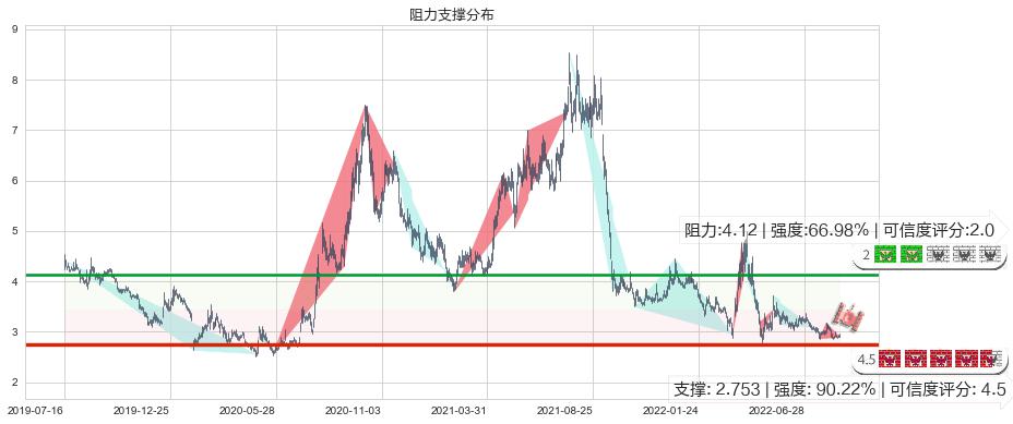 世联行(sz002285)阻力支撑位图-阿布量化