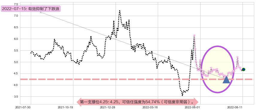 奥飞娱乐阻力支撑位图-阿布量化