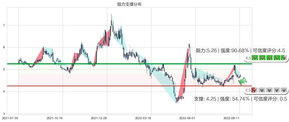 奥飞娱乐(sz002292)阻力支撑位图-阿布量化