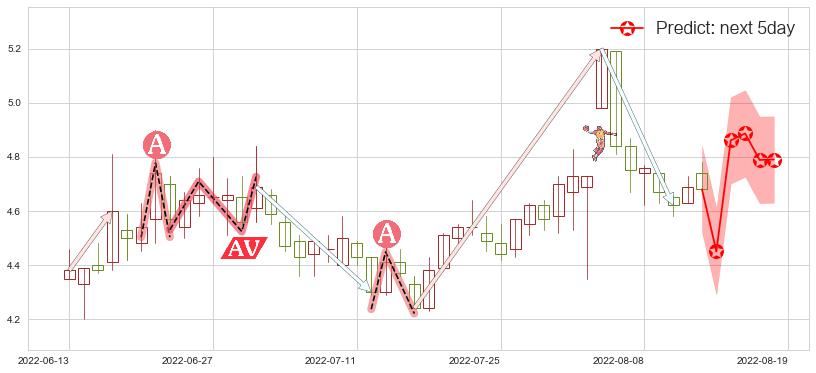 奥飞娱乐(sz002292)价格预测图-阿布量化