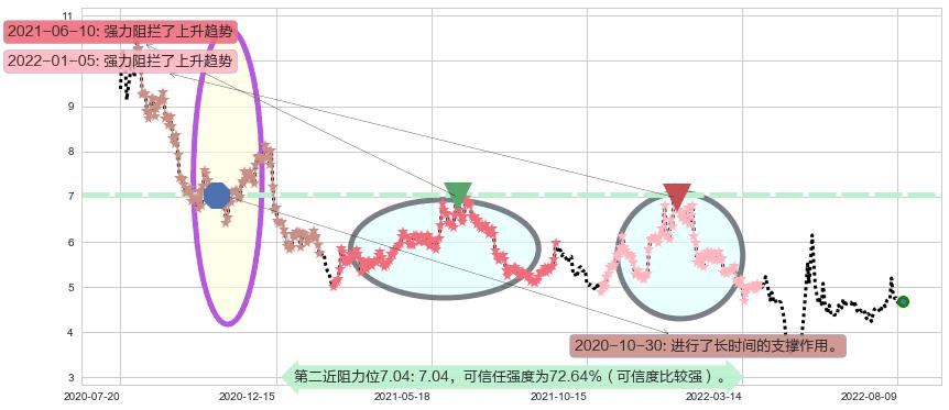 奥飞娱乐阻力支撑位图-阿布量化