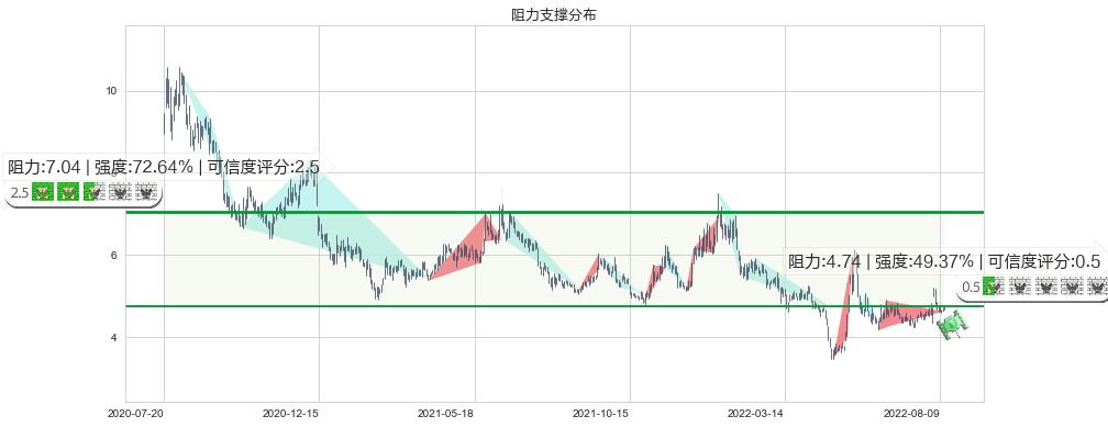 奥飞娱乐(sz002292)阻力支撑位图-阿布量化