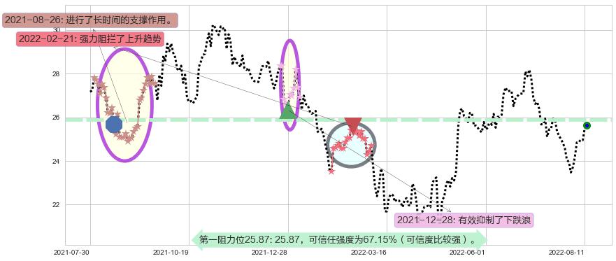 信立泰阻力支撑位图-阿布量化