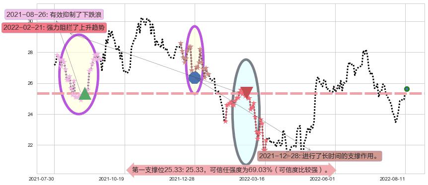 信立泰阻力支撑位图-阿布量化