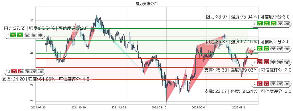 信立泰(sz002294)阻力支撑位图-阿布量化