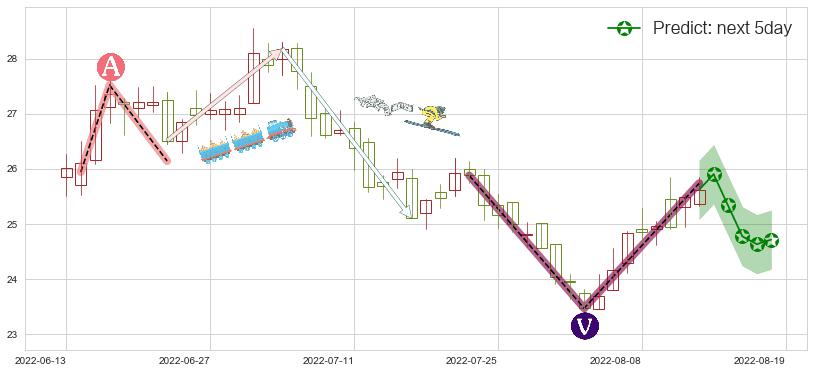 预测信立泰(sz002294)价格K线图-阿布量化