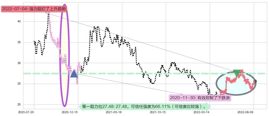 信立泰阻力支撑位图-阿布量化