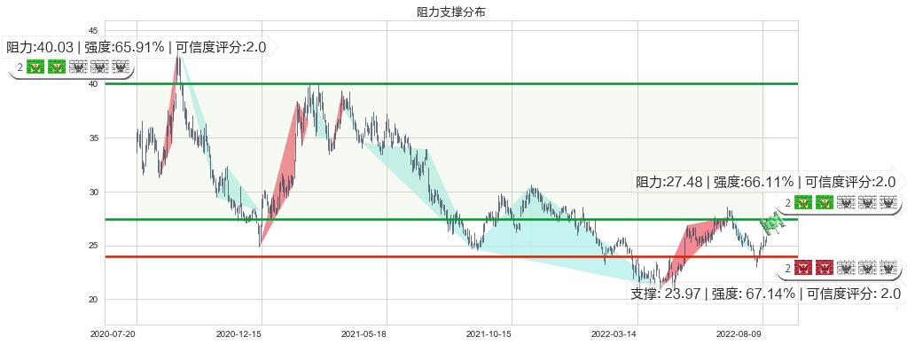 信立泰(sz002294)阻力支撑位图-阿布量化