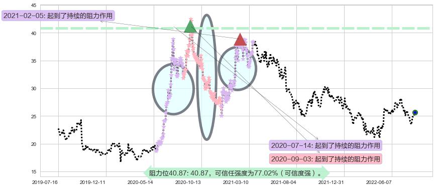 信立泰阻力支撑位图-阿布量化