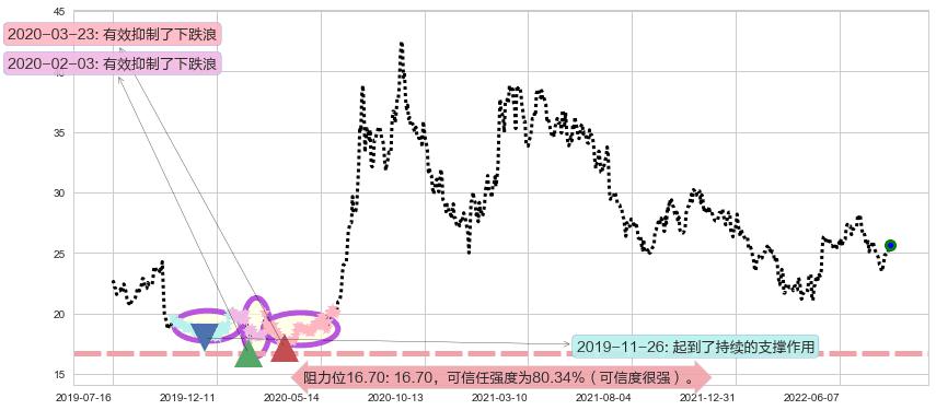 信立泰阻力支撑位图-阿布量化
