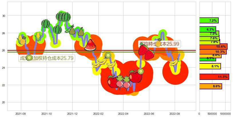 信立泰(sz002294)持仓成本图-阿布量化