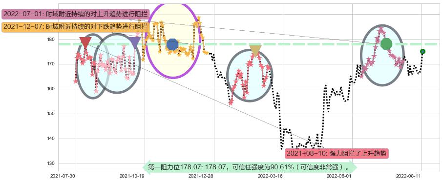 洋河股份阻力支撑位图-阿布量化