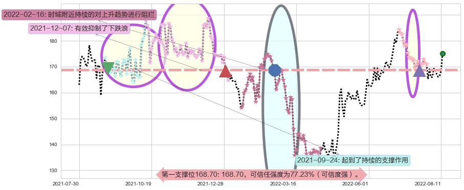 洋河股份阻力支撑位图-阿布量化