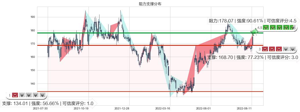 洋河股份(sz002304)阻力支撑位图-阿布量化