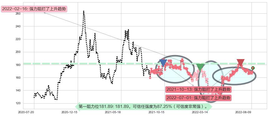 洋河股份阻力支撑位图-阿布量化