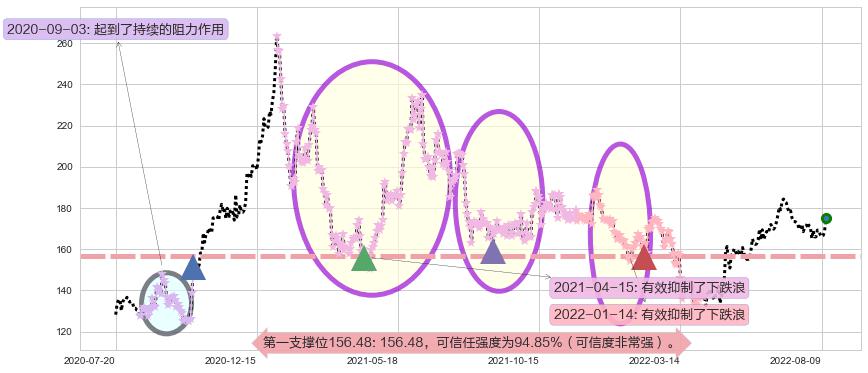 洋河股份阻力支撑位图-阿布量化
