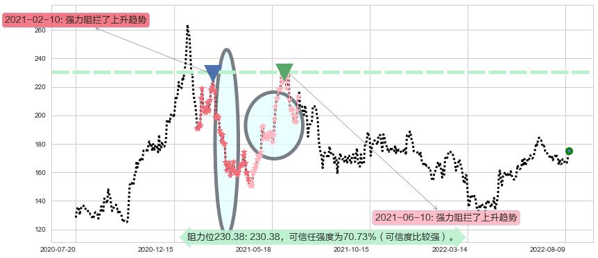 洋河股份阻力支撑位图-阿布量化