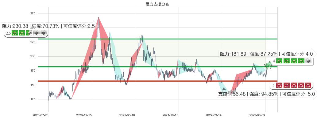 洋河股份(sz002304)阻力支撑位图-阿布量化