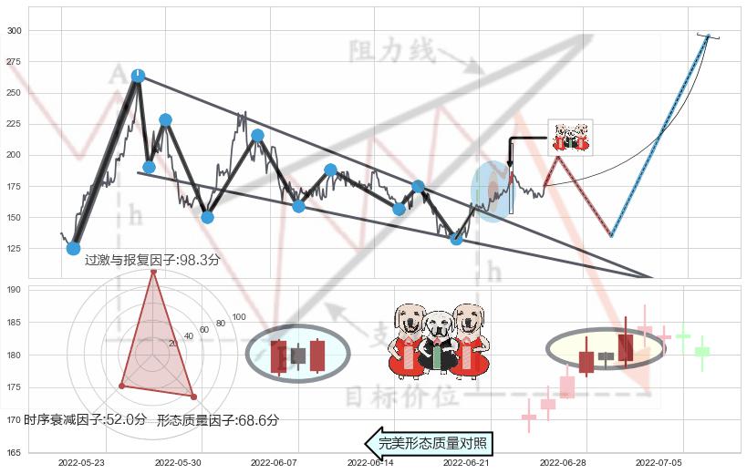 两红夹一黑+底部尽头线（上山虎）+曙光初现形态+上涨孕十字星+上涨孤独十字星+上涨螺旋桨形态+单针探底（定海神针）+锤头线（锤子线） ➕ 突破整理