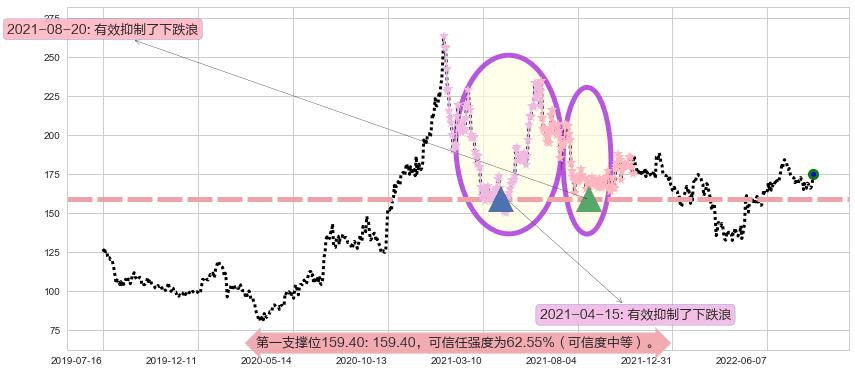 洋河股份阻力支撑位图-阿布量化