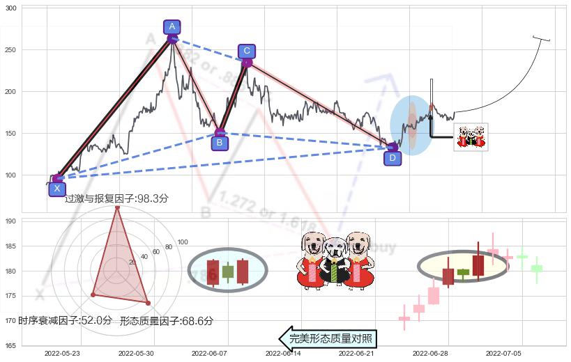 两红夹一黑+底部尽头线（上山虎）+曙光初现形态+上涨孕十字星+上涨孤独十字星+上涨螺旋桨形态+单针探底（定海神针）+锤头线（锤子线） ➕ 谐波(XABCD)
