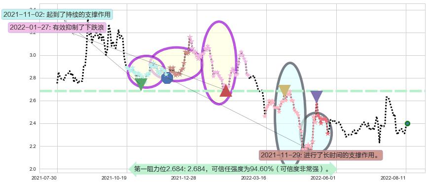 东方园林阻力支撑位图-阿布量化