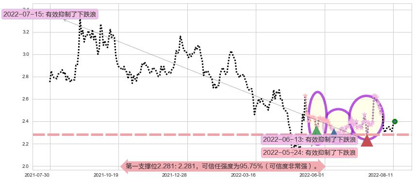 东方园林阻力支撑位图-阿布量化