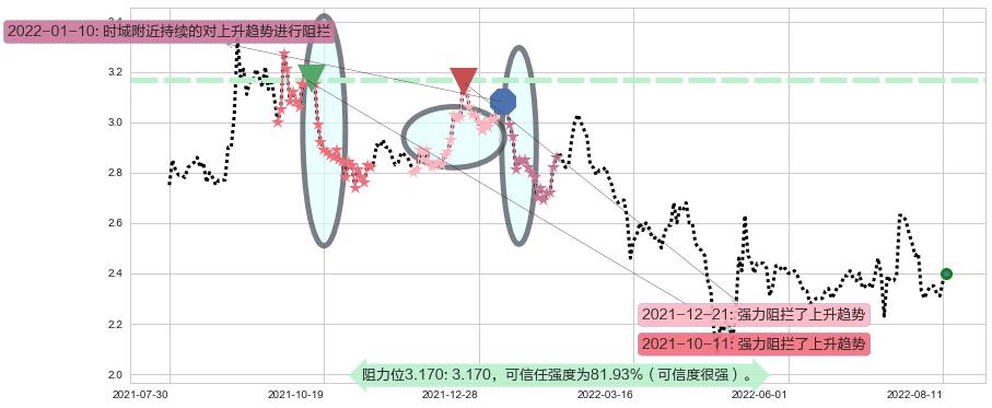 东方园林阻力支撑位图-阿布量化